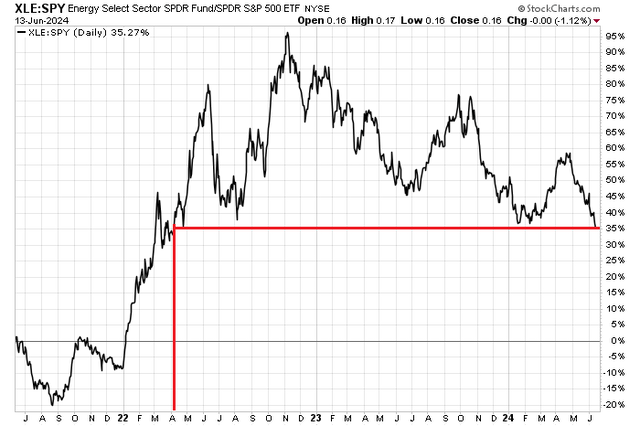 XLE Relative Strength Drops to the Lowest Level Since Q2 2022