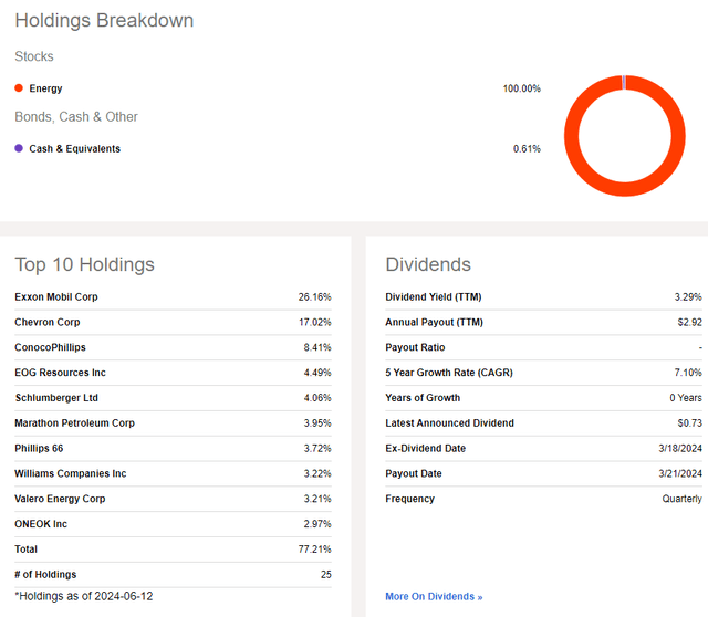 XLE: Holdings & Dividend Information