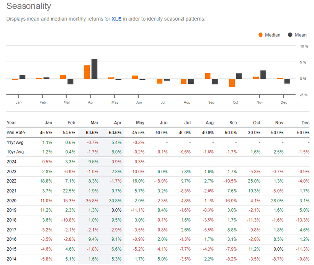 XLE: Weak Seasonal Trends Ahead