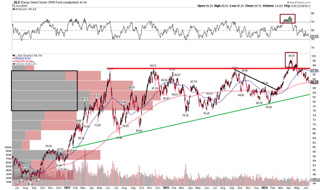 XLE: Bearish False Breakout Risk, Support in the Mid-High $70s