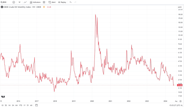 WTI Volatility - Lowest Since 2018