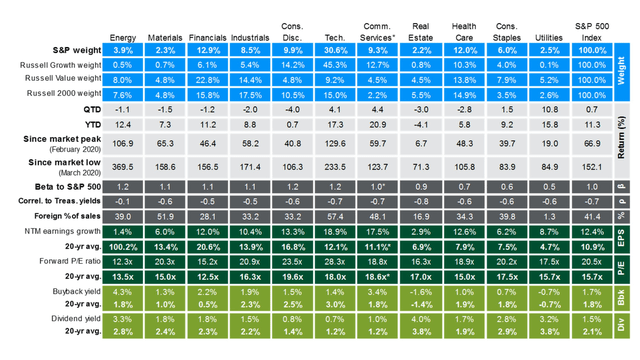 S&P 500 Sectors: Energy With the Highest Shareholder Yield