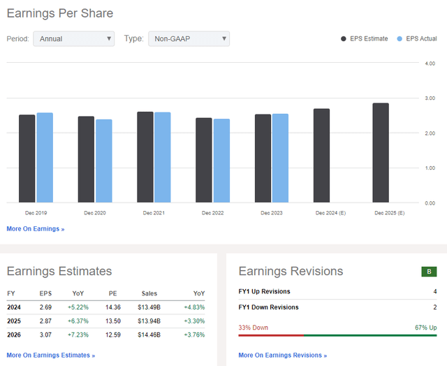 FirstEnergy: Earnings Estimates & Sellside Revisions