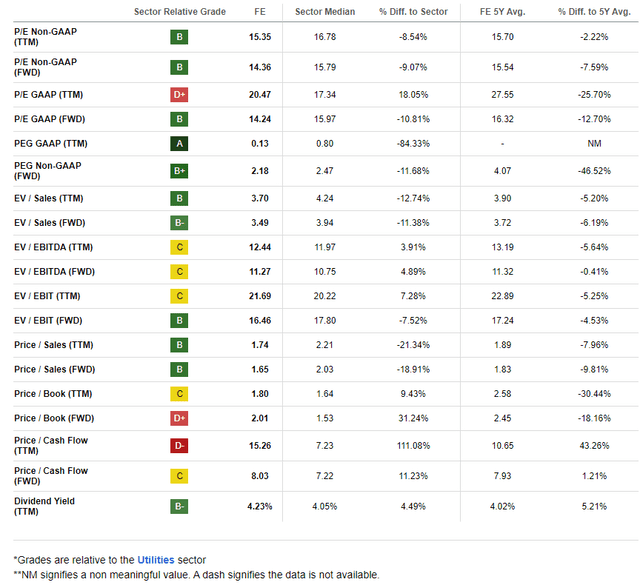 FirstEnergy: Valuation Metrics Looking More Favorable, High Yield