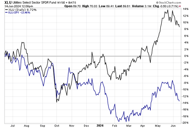 The Utilities Rally Loses Steam