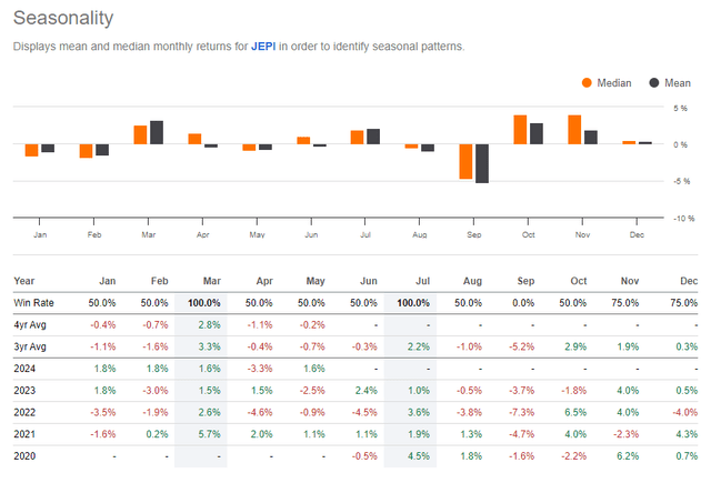 JEPI: Bullish July Trends