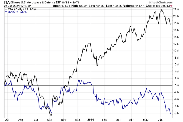 Aerospace & Defense Stocks Losing Ground to the SPX