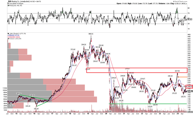 Boeing: Within A Trading Range, 200dma Trending Lower