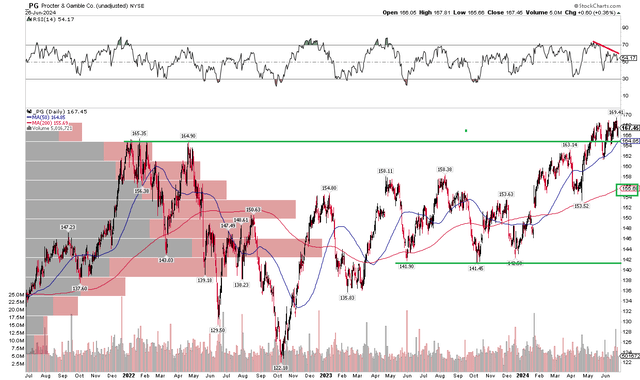 PG: Bullish Advance to All-Time Highs