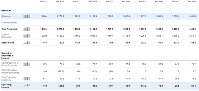 Historical Seneca Foods financials