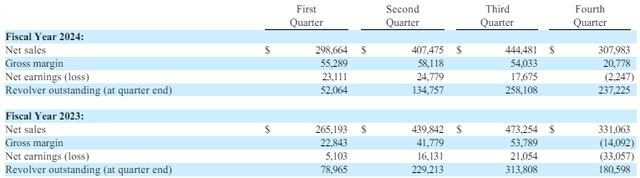 Seneca Foods key financials by quarter