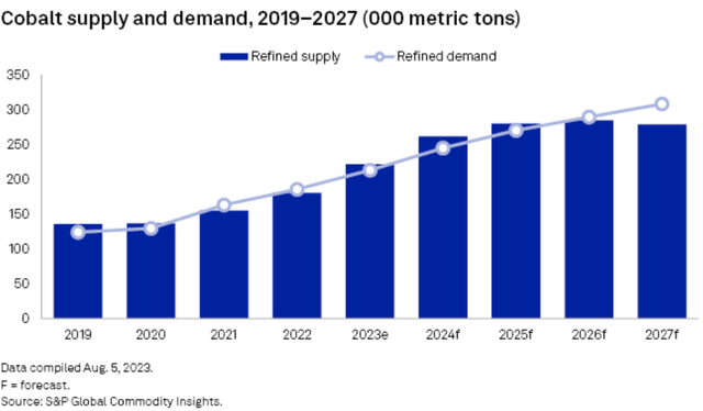 S&P Global Intelligence cobalt demand v supply forecast - Aug. 2023