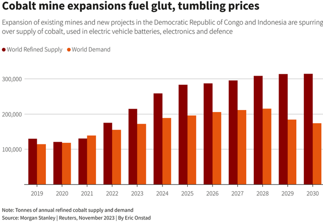 Morgan Stanley forecasts cobalt surpluses to grow this decade (as of Nov. 2023)