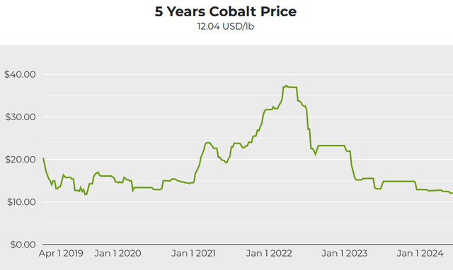 Cobalt spot prices - 5-year chart