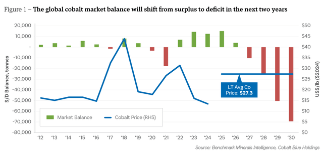 The global cobalt market balance will shift from surplus to deficit in the next two years