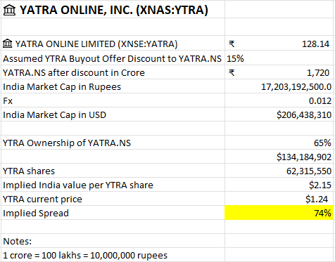 YTRA to YATRA.NS spread