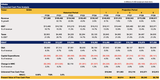 Alibaba's DCF Model