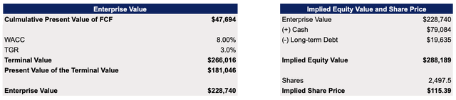 Alibaba's DCF Model