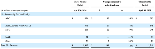 Autodesk FQ1 2025 revenue by segment