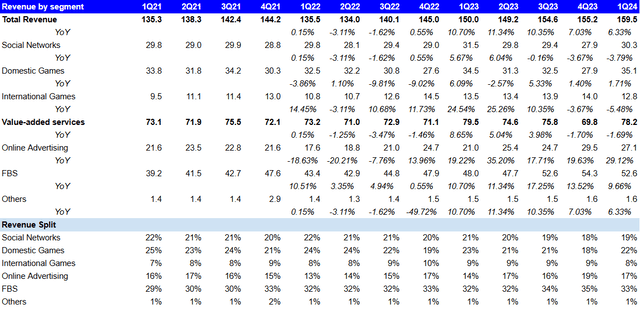 Revenue trends by segment