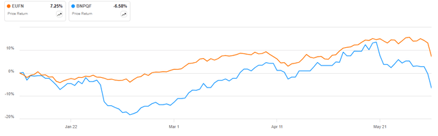 BNPQF vs EUFN in 2024