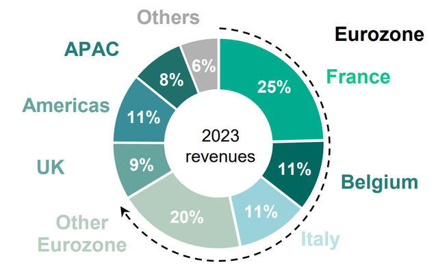 Revenue breakdown by region