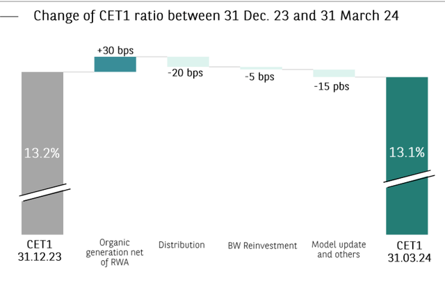 CET1 capital bridge