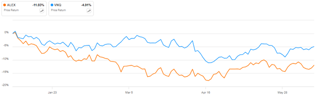 ALEX vs VNQ in 2024