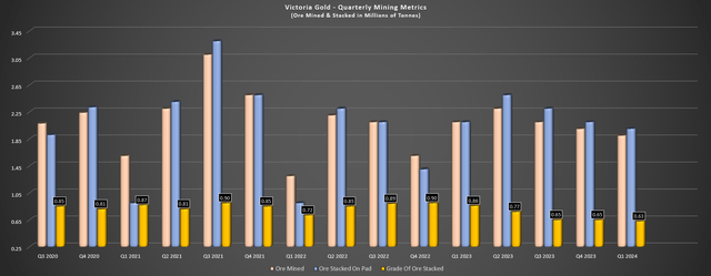 Victoria Gold Quarterly Mining Metrics