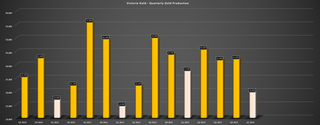 Victoria Gold Quarterly Gold Production