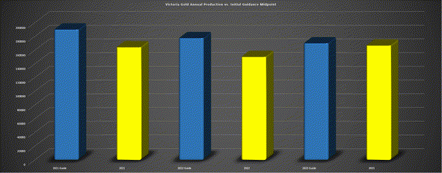 Victoria Gold Actual Annual Production (Yellow) vs. Guidance Midpoint (Blue)