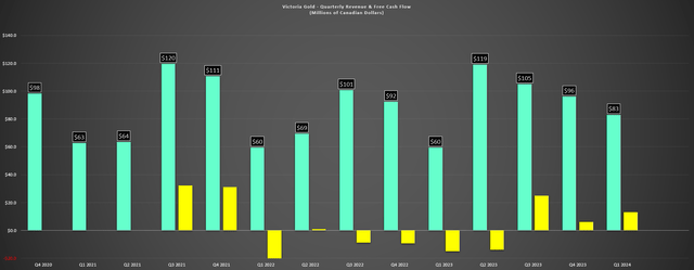 Victoria Gold Quarterly Revenue & Free Cash Flow