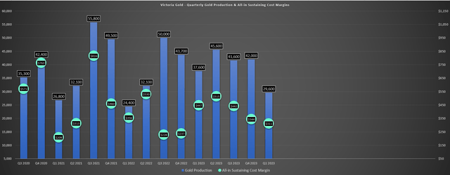 Victoria Gold Quarterly Production & AISC Margins