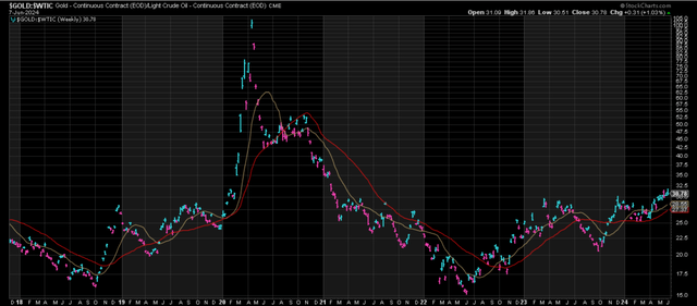 Gold/Oil Ratio