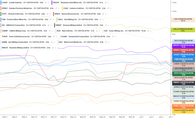 Forward EV/EBITDA Multiples - Junior & Mid-Tier Gold Producers