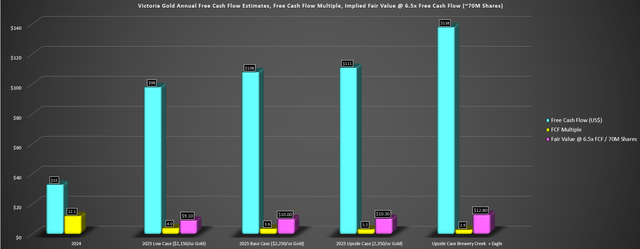 Victoria Gold Annual Free Cash Flow Estimates, Free Cash Flow Multiple, Implied Fair Value @ 6.5x FCF Estimates