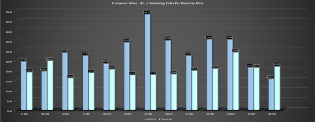 Endeavour Silver - Quarterly Costs by Mine