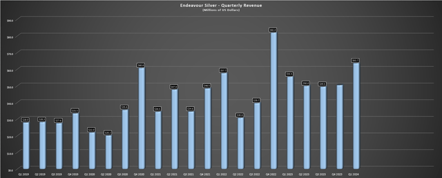 Endeavour Silver Quarterly Revenue