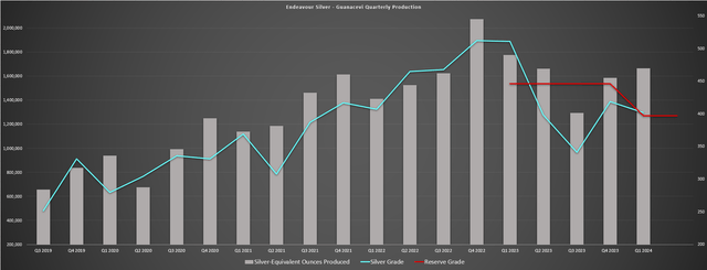 Guanacevi Mine Quarterly Production