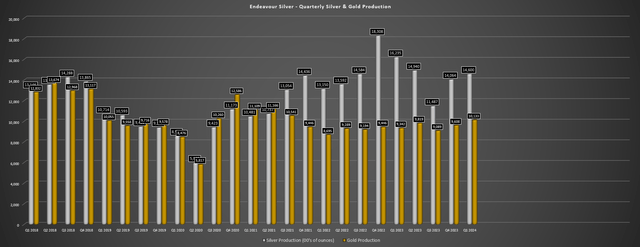 Endeavour Silver Quarterly Gold/Silver Production