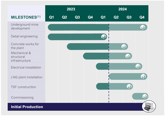 Terronera Construction Timeline