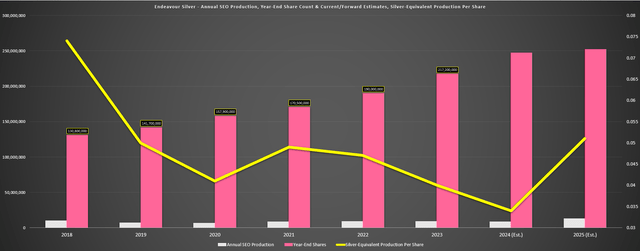 Endeavour Silver Annual SEO Production, Year-End Share Count + Forward Estimates & SEO Production Per Share