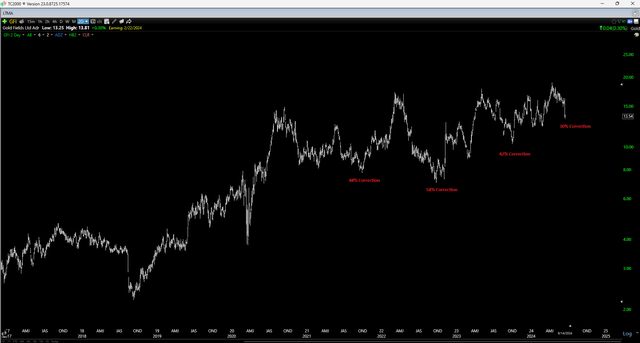 GFI Daily Chart