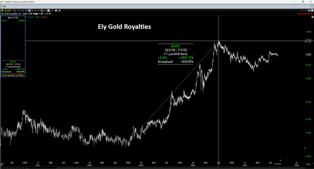 Ely Gold Royalties