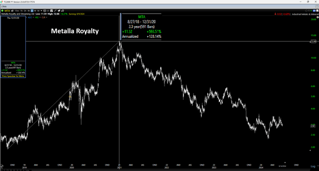 Metalla Royalty & Streaming Chart