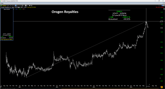 Orogen Royalties Chart