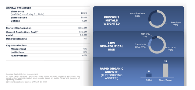 Vox Royalty Shares & Share Structure + Insider Ownership