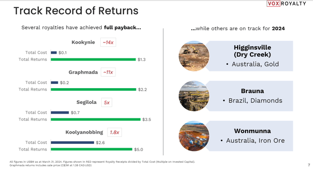 Vox Royalty Track Record of Returns