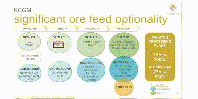 Red Hill Proposed Future Feed Source (Fimiston Plant)