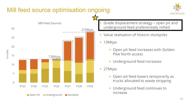 Mill Feed Source Optimization (KCGM)